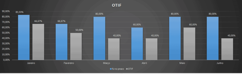 OTIF