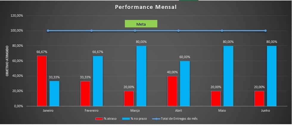 Planilha de Performance de Entrega